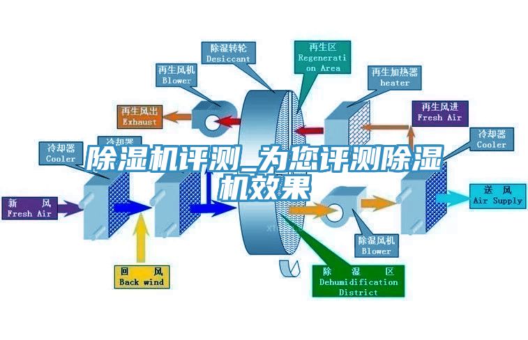 除濕機(jī)評(píng)測(cè)_為您評(píng)測(cè)除濕機(jī)效果
